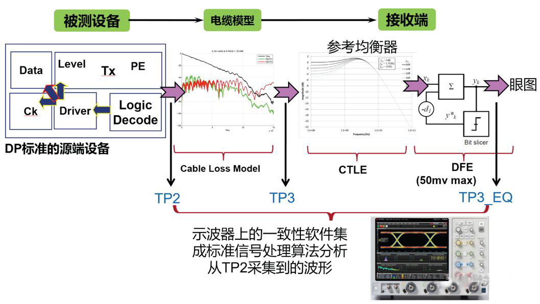 图 4 DP1.4 测试原理框图 图 4 DP1.4 测试原理框图