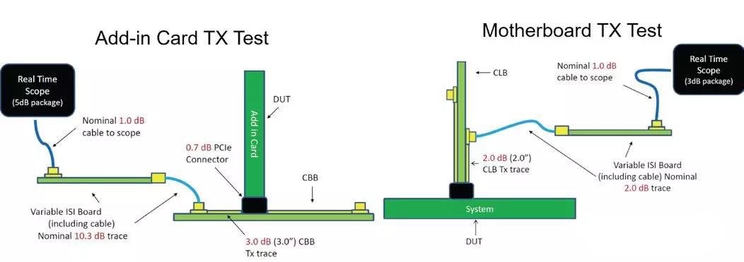 图 6 PCIE4.0 CEM 测试原理框图 图 6 PCIE4.0 CEM 测试原理框图