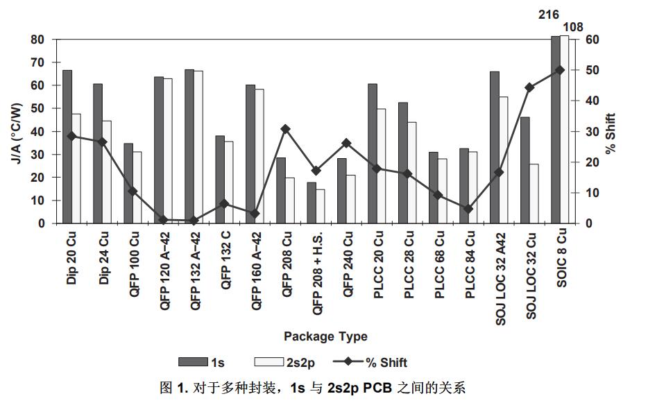 图1.对于多种封装,1s 与2s2p PCB之间的关系 图1.对于多种封装,1s 与2s2p PCB之间的关系
