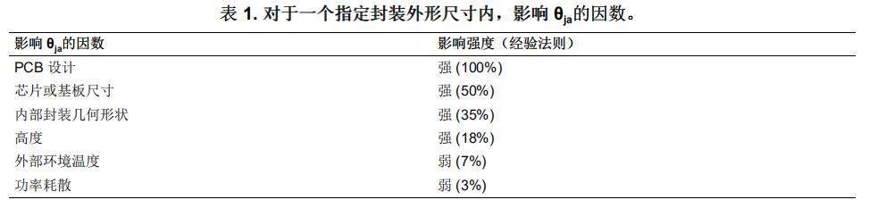 表1.对于一个指定封装外形尺寸内,影响0%的因数。 表1.对于一个指定封装外形尺寸内,影响0%的因数。