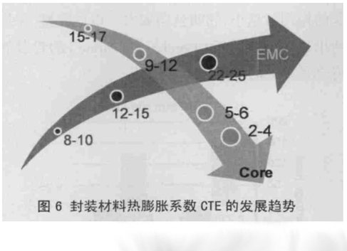 图6 封装材料热膨胀系数CTE的发展趋势 图6 封装材料热膨胀系数CTE的发展趋势