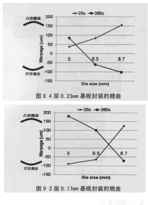 图9 2层0.17mm基板封装的翘曲 图9 2层0.17mm基板封装的翘曲