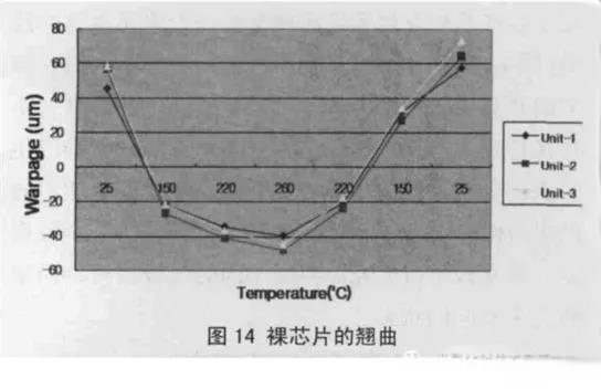 图14 裸芯片的翘曲 图14 裸芯片的翘曲