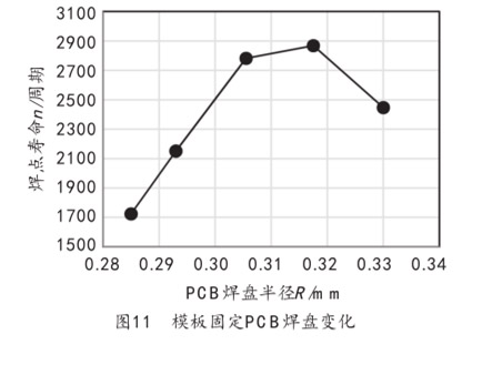 图11 模板固定PCB焊盘变化 图11 模板固定PCB焊盘变化