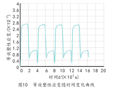 图10 等效塑性应变随时间变化曲线 图10 等效塑性应变随时间变化曲线