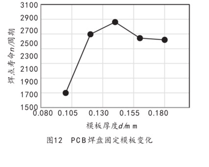 图12 PCB焊盘固定模板变化 图12 PCB焊盘固定模板变化