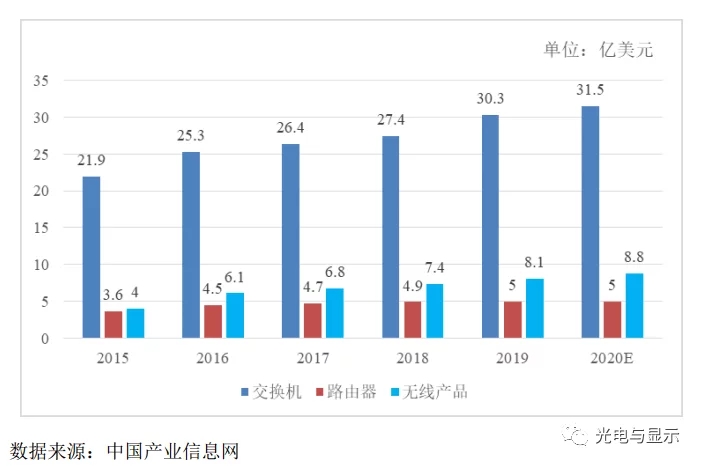 2015-2020年我国 网络设备市场规模如下 2015-2020年我国 网络设备市场规模如下