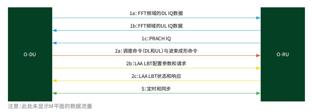 图5.低层前传数据流