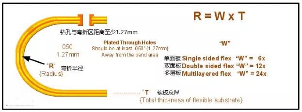 刚柔结合板弯折区的弯折半径